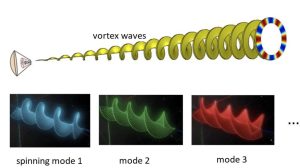 Ondas de vórtice milimétricas
